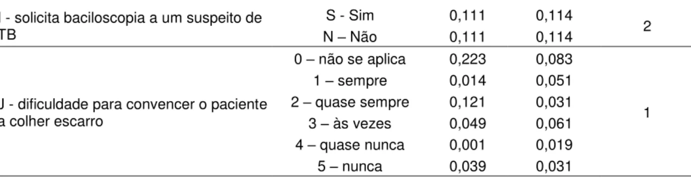 Figura 6 - Plano fatorial de avaliação dos serviços de porta de entrada para o diagnóstico da  tuberculose pulmonar, Ribeirão Preto, 2009 