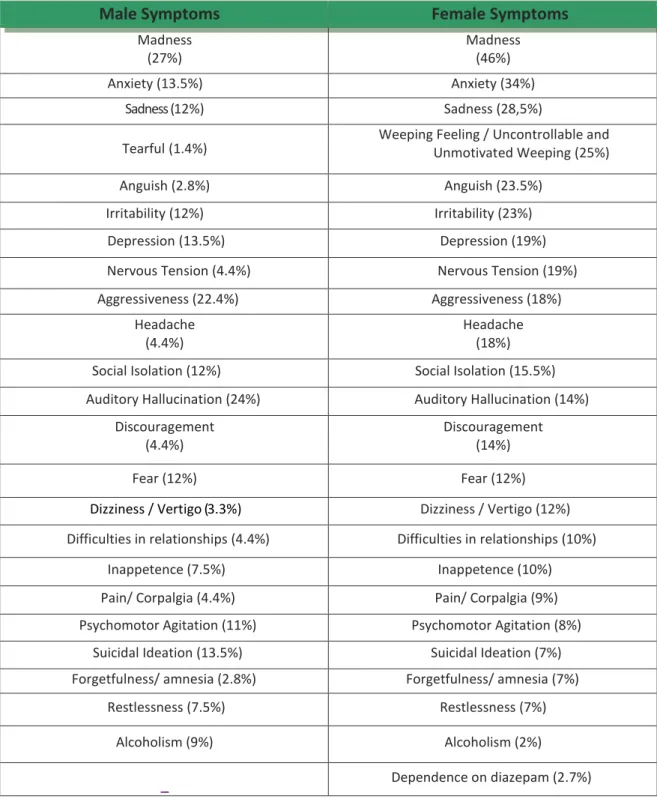Table 1 -  Comparison between the relative frequency of symptoms occurrence by the total number of  patients of each gender 