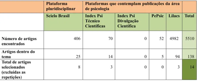 Tabela 1 - Levantamento de artigos  Plataforma 