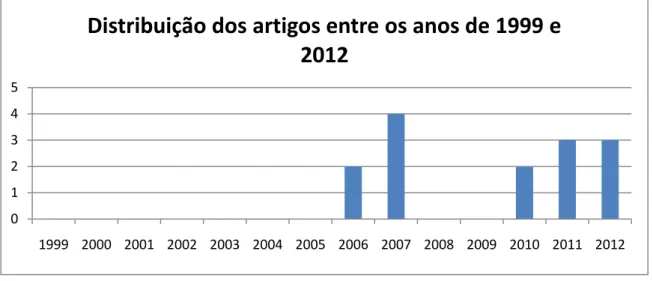 Figura 1. Quantidade de artigos publicados sobre o tema saúde mental em contextos indígenas brasileiros entre os anos  de 1999 e 2012 