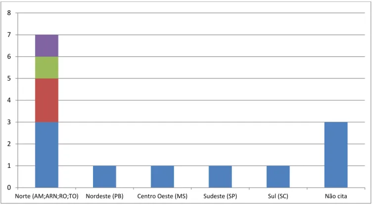 Figura 2. Distribuição dos artigos de acordo com a região brasileira onde a pesquisa foi realizada 