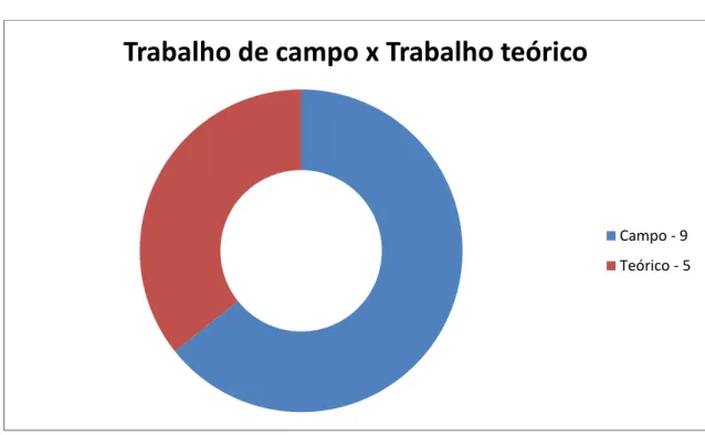 Figura 3. Distribuição dos artigos de acordo com a modalidade de pesquisa: campo e teórico 