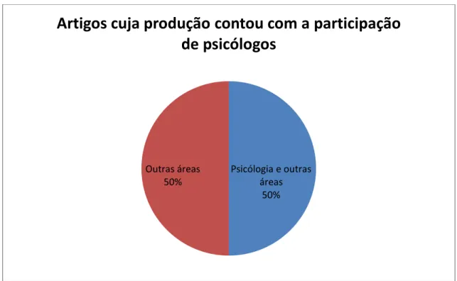 Figura 4. Porcentagem dos artigos que contaram com a presença de psicólogos como pesquisadores 