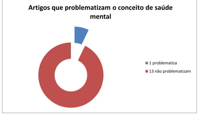 Figura 5. Número de artigos que problematizaram o conceito de saúde mental 