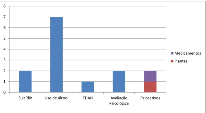 Figura 6. Distribuição dos artigos de acordo com o tema 