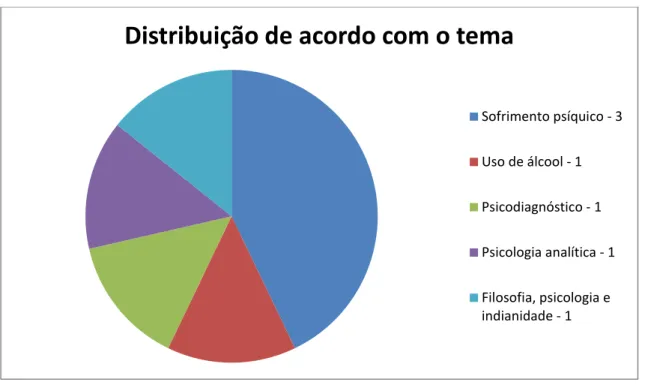 Figura 7. Número de teses e dissertações distribuídas de acordo com o tema