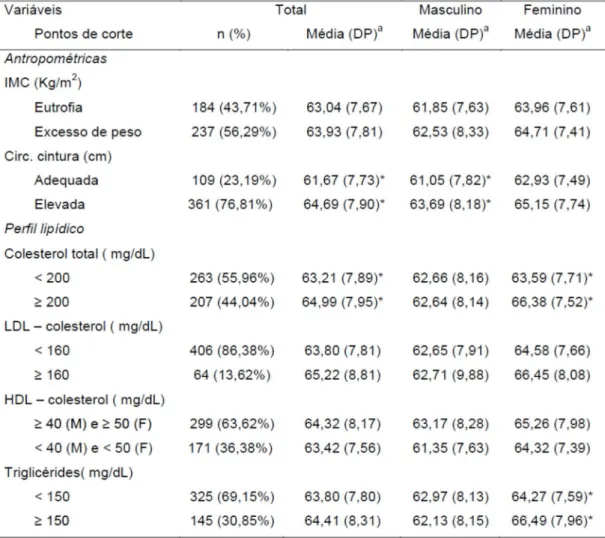 Tabela  1  –  Distribuição  percentual  da  amostra  estudada  e  comparação  da  média  do  escore final do IQD(R segundo características antropométricas e perfil lipídico de acordo  com o sexo