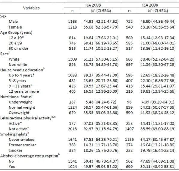 Table  1  –  Weighted  percentage  distribution  of  studied  population  according  to  sociodemographic, anthropometric and lifestyle characteristics