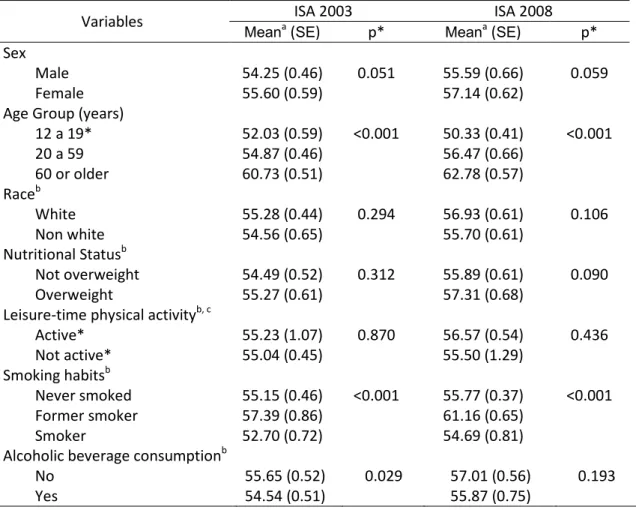 Table 3 – Descriptive statistics of the Brazilian Healthy Eating Index Revised (BHEI(R)  according  to  sociodemographic,  anthropometric  and  lifestyle  characteristics