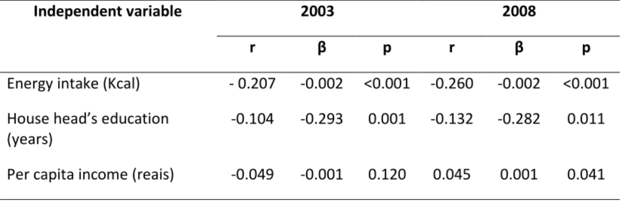 Table 4 – Correlation and association between quantitative independent variables and the  final  score  of  the  Brazilian  Healthy  Eating  Index  Revised  for  participants  of  the  ISA  2003 and 2008