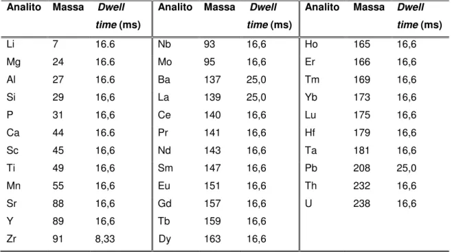 Tabela  II.2:  Analitos,  massas  dos  isótopos  e  tempo  de  integração  do  sinal  (dwell  time) 