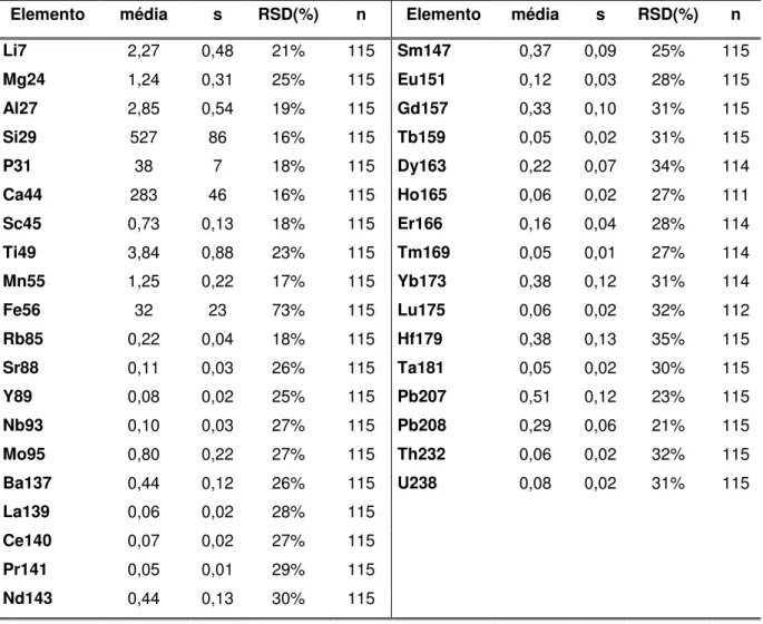 Tabela  II.3.  Médias,  desvio  padrão  (s),  desvio  padrão  relativo  (%  RSD)  e  número  de  determinações (n) dos limites de detecção (ppb)