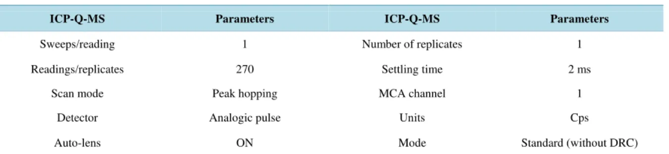 Table 2. Time parameters and signal processing used for determinations of trace elements