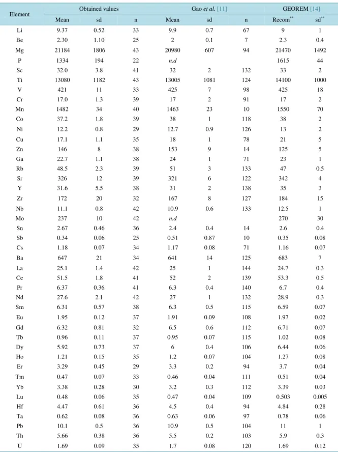 Table  5.  Obtained values in mg∙kg −1   for BCR-2G, compared with values quoted in [11]  (LA-ICPMS technique) and pre- pre-ferred values in [14]
