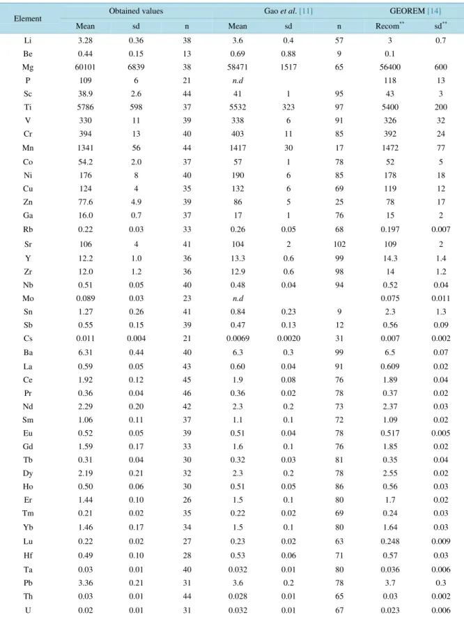 Table 6. Obtained values in mg∙kg −1  for BIR-1G, compared with values quoted in [11] (LA-ICPMS technique) and preferred  values in [14]