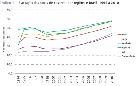 Gráfico 1 –  Evolução das taxas de cesárea, por regiões e Brasil, 1994 a 2010