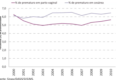 Gráfico 6 –  Percentual de prematuridade, segundo via de nascimento, 2000 a 2010 – Nordeste 0,01,02,03,04,05,06,07,0 2000 2001 2002 2003 2004 2005 2006 2007 2008 2009 2010Percentual (%) de prematuridade