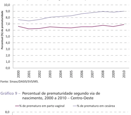 Gráfico 8 –  Percentual de prematuridade, segundo via de nascimento, 2000 a 2010 – Sul