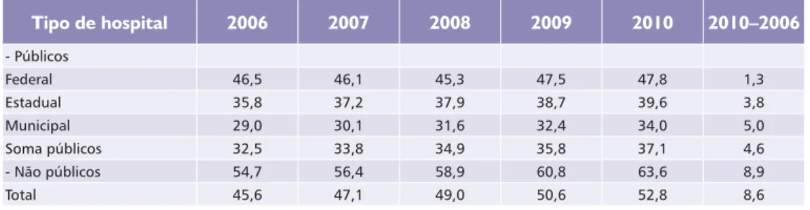 Tabela 1 –   Taxas de cesárea e diferença absoluta das taxas no período, segundo hospitais  públicos, por esfera administrativa, e não públicos – Brasil, 2006 a 2010
