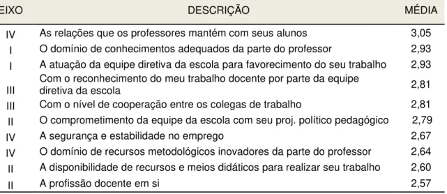 Tabela 16: Itens com maior pontuação média de valoração do  “G rau de Satisfação ”  com o trabalho  docente no ensino médio, de acordo com o eixo a que pertencem 