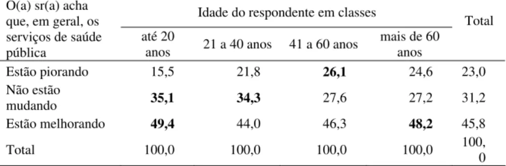 Tabela 4  Percepção dos usuários do SUS sobre o serviço de  saúde pública segundo a idade, em percentual 