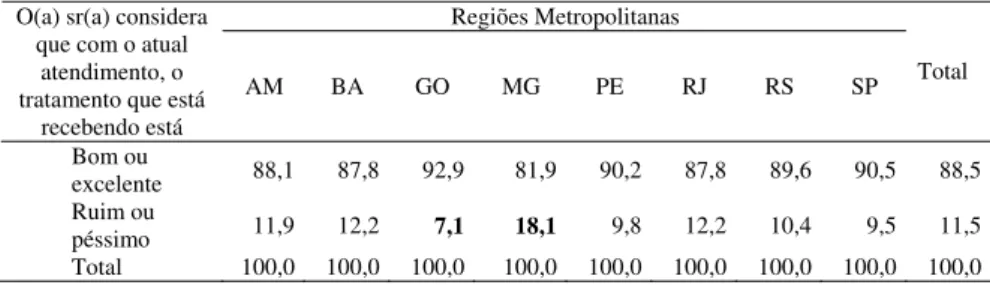 Tabela 9  Percepção sobre o tratamento recebido nas unidades  do SUS segundo a região metropolitana, em percentual 