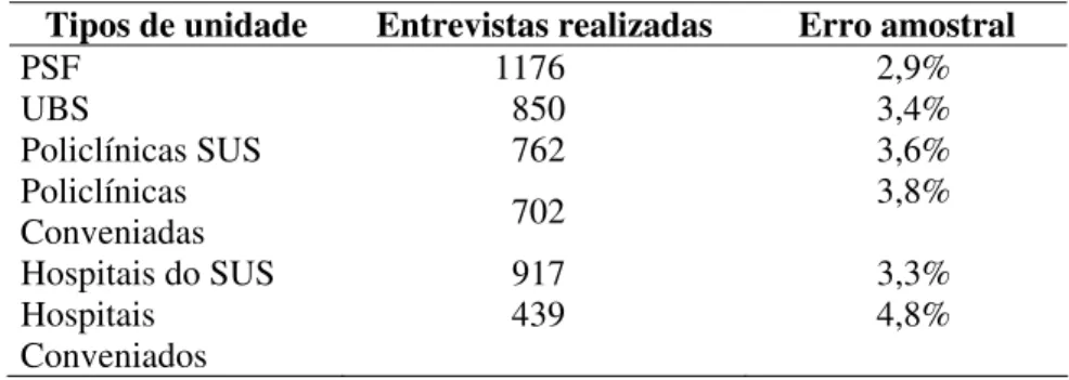 Tabela 1  Número de entrevistas realizadas e erro da amostragem  por tipo de unidade pesquisa 