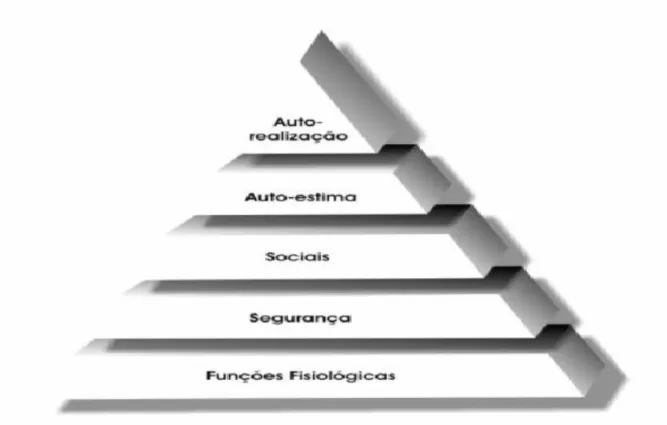 Figura I: A pirâmide de Maslow. 