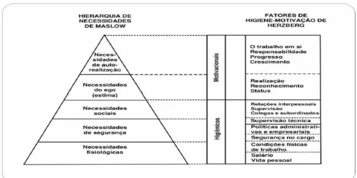 Figura II: comparação dos modelos de motivação de Maslow e Herzberg. 