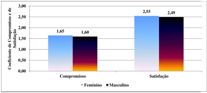 Gráfico  III  –  Coeficientes  de  Compromisso  e  de  Satisfação  para  os  grupos  populacionais  femininos  e  masculinos