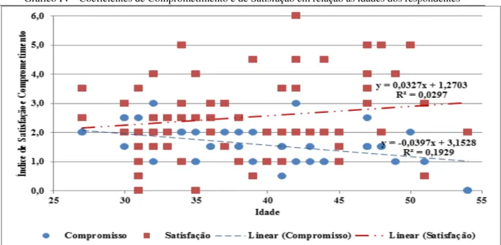 Gráfico IV - Coeficientes de Comprometimento e de Satisfação em relação às idades dos respondentes 