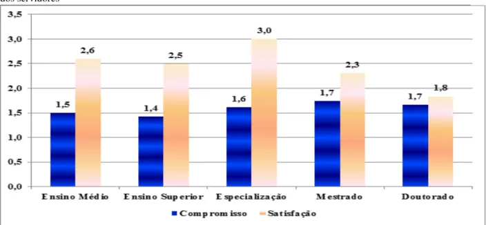 Gráfico V – Coeficientes de Comprometimento e de Satisfação em relação aos níveis de formação educacional  dos servidores 