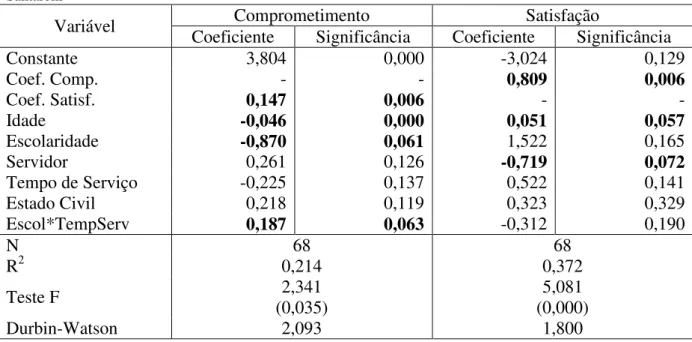 Tabela II – Variáveis relacionadas à Satisfação e Comprometimento dos Servidores lotados no IFPA  – Campus  Santarém 