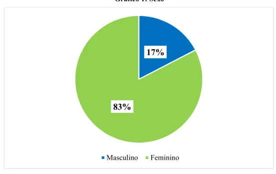 Gráfico 1: Sexo  