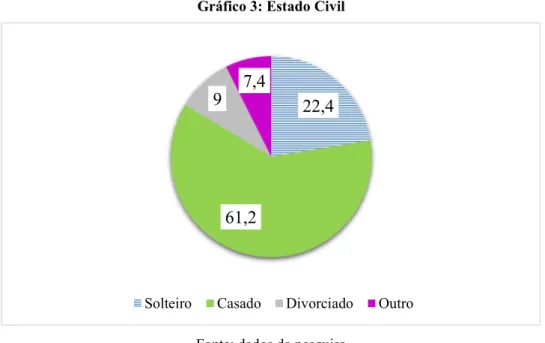 Gráfico 3: Estado Civil