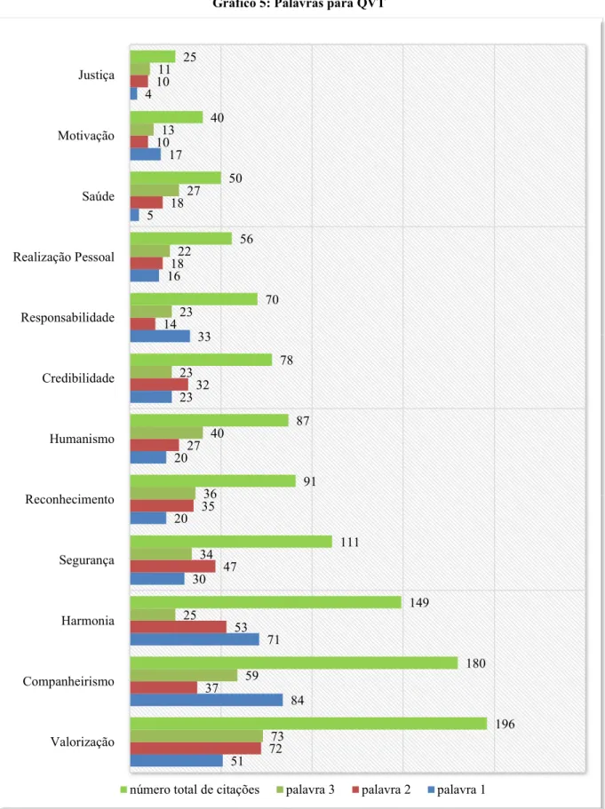 Gráfico 5: Palavras para QVT 