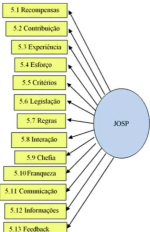 Figura 3: Representação gráfica da dimensão JSOP – Justiça Organizacional no Serviço Público  Fonte: dados da pesquisa 
