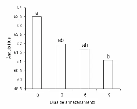 Figura 17 - Valores médios para Ângulo Hue de mamões minimamente processados  tratados, submetidos a três tipos de acondicionamento e armazenados a  6ºC por 9 dias 