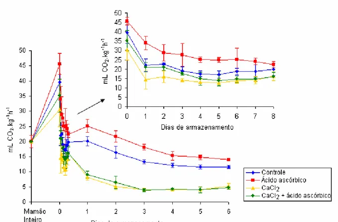 Figura 1 - Atividade respiratória para mamões minimamente processados tratados com  ácido ascórbico, CaCl 2 , ac