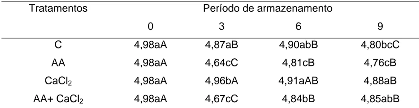 Tabela 6 - Valores para o pH de mamões minimamente processados tratados com  aditivos químicos, armazenados a 6ºC, por 9 dias 