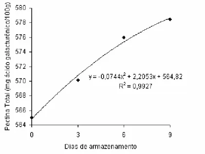 Figura 7 - Valores médios de pectina total em mamões minimamente processados  tratados com aditivos químicos, armazenados a 6°C, por 9 dias 