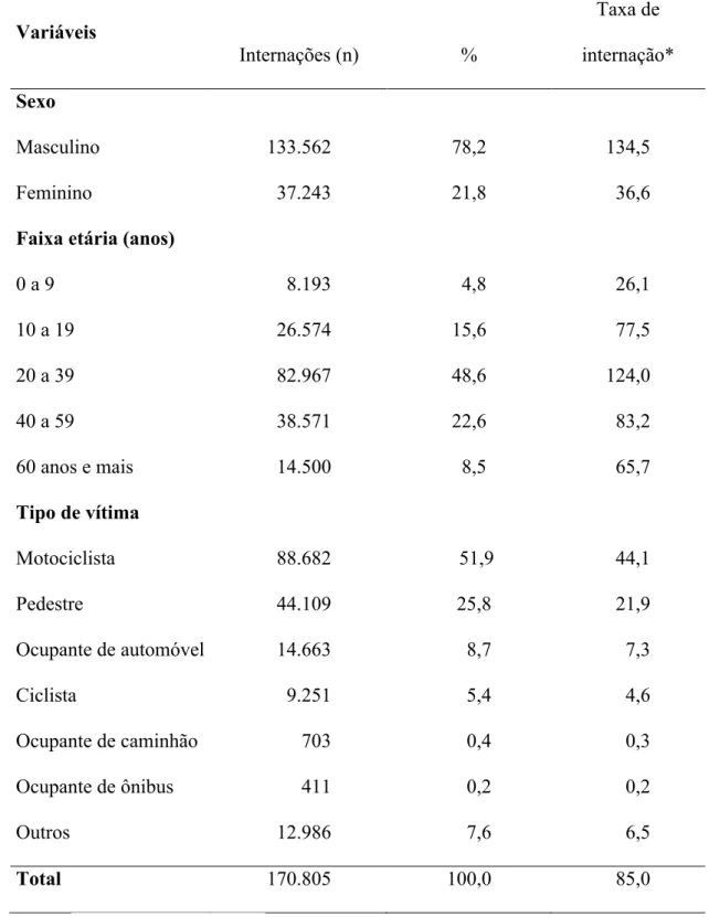 Tabela 1. Número e percentual e taxa bruta de internação de internações por Acidente  de transporte terrestre segundo sexo, faixa etária e tipo de vítima
