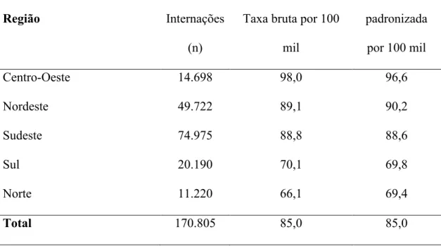 Tabela  2.  Taxas  brutas  e  padronizadas  das  internações  por  acidente  de  transporte  terrestre segundo região geográfica
