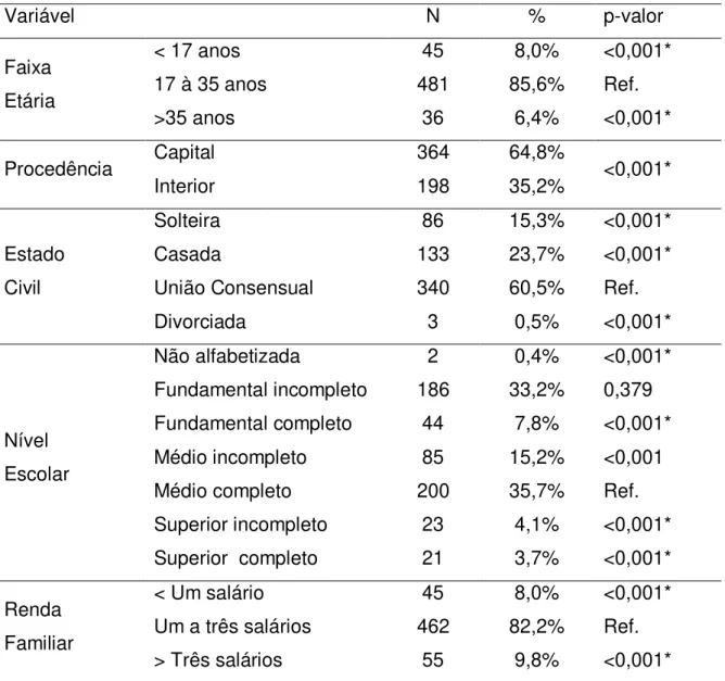 Tabela 2 - Caracterização das puérperas atendidas no programa de triagem auditiva  neonatal do Hospital de Base Dr