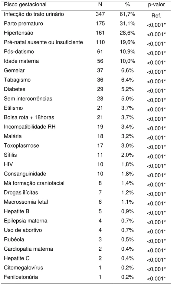 Tabela  3-  Distribuição  dos  fatores  de  risco  gestacionais  apresentado  pelas  puérperas  atendidas  no programa  de  triagem  auditiva  do  Hospital  de  Base  Dr
