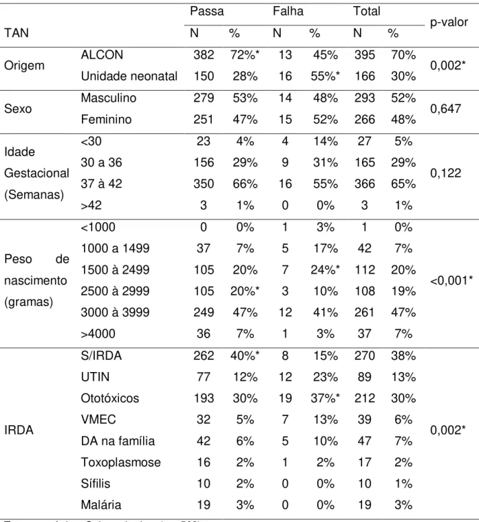 Tabela  11  -  Relação  do  resultado  da  triagem  auditiva  neonatal  com  as  variáveis  nominais  do  neonato  (origem,  sexo,  peso  de  nascimento  e  idade  gestacional)  do  programa de triagem auditiva do Hospital de Base Dr