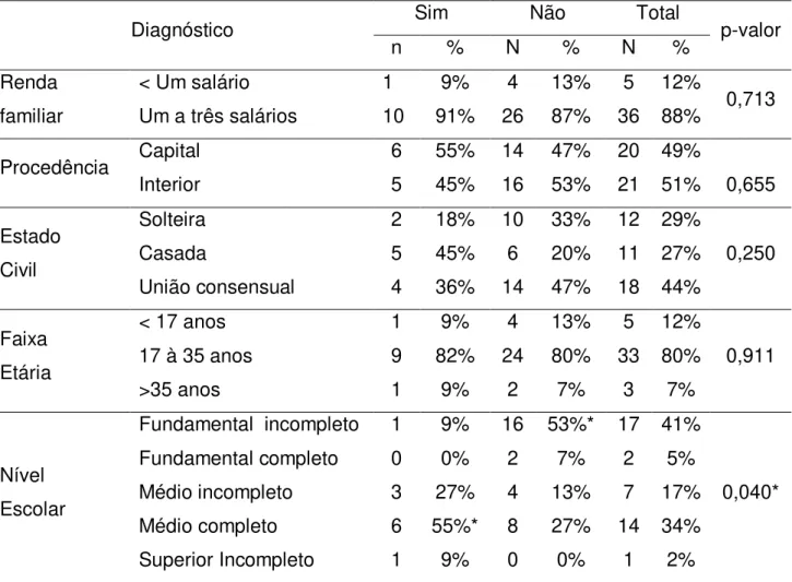 Tabela  12  -  Relação  da  realização  do  diagnóstico  com  as  variáveis  nominais  maternas (procedência, faixa etária, renda familiar, estado civil, escolaridade) 