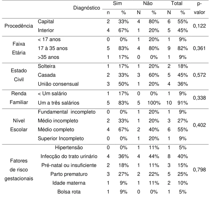 Tabela  13  -  Relação  da  deficiência  auditiva  com  as  variáveis  nominais  maternas  (procedência, faixa etária, renda familiar, estado civil, escolaridade e fatores de risco  gestacionais) 