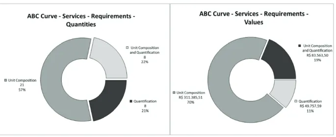 Illustration 4 Graphics of ABC Curve – Stratification – Types of requirements.