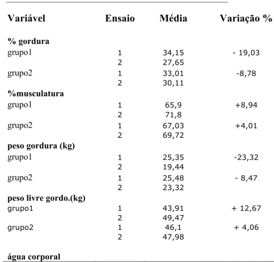 Tabela 1 – Comparação entre período Inicial e Final  das variáveis relevantes para ganho de força muscular 
